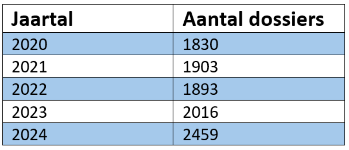 Bureau nalatenschappen overzicht dossiers