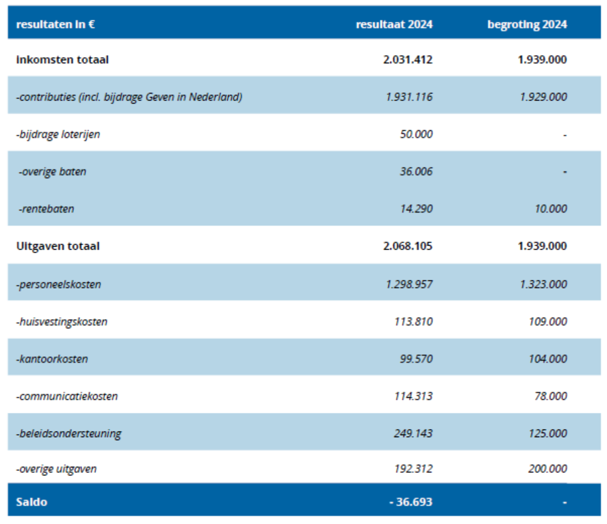 Financieel overzicht 2024