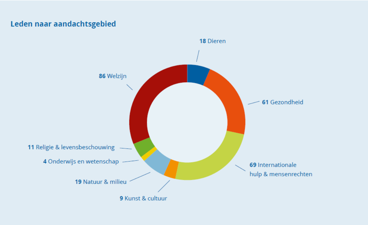 Leden naar aandachtsgebied