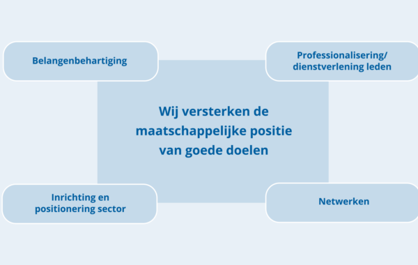 Beleidsplan en speerpunten